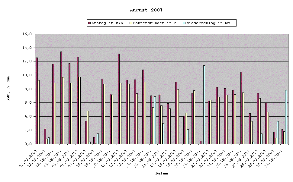 Grafik: Solarerträge August 2007