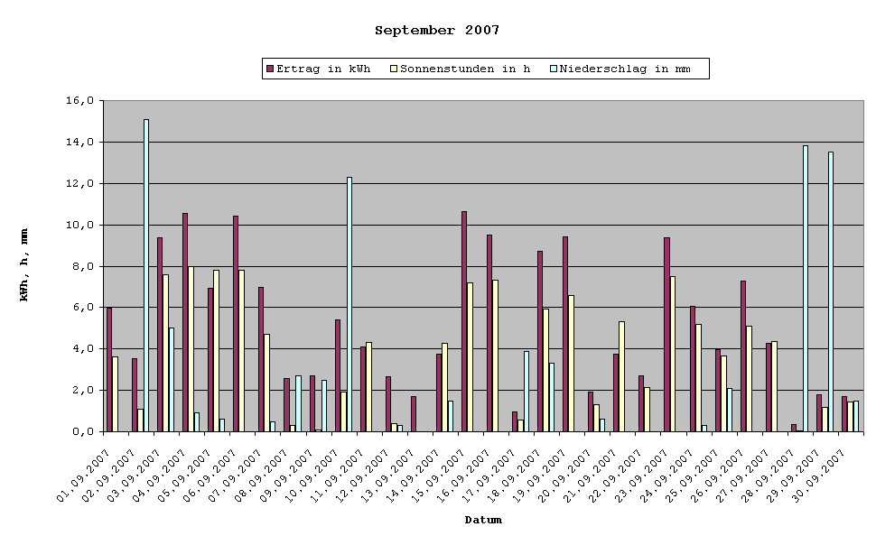 Grafik: Solarerträge September 2007
