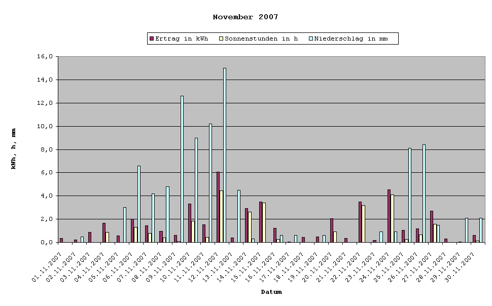 Grafik: Solarerträge November 2007