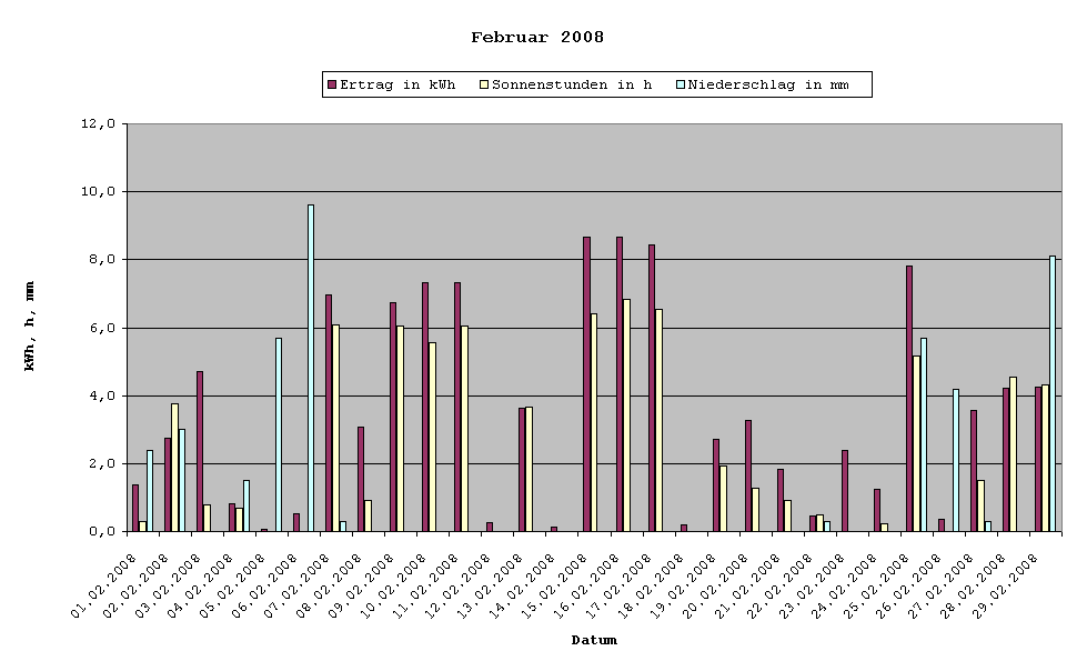 Grafik: Solarerträge Februar 2008