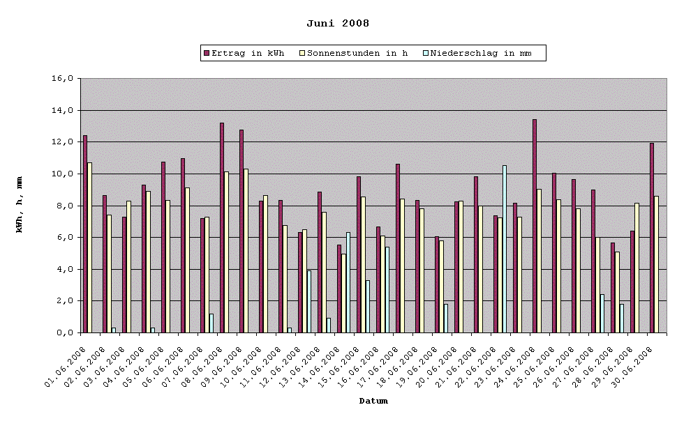 Grafik: Solarerträge Juni 2008