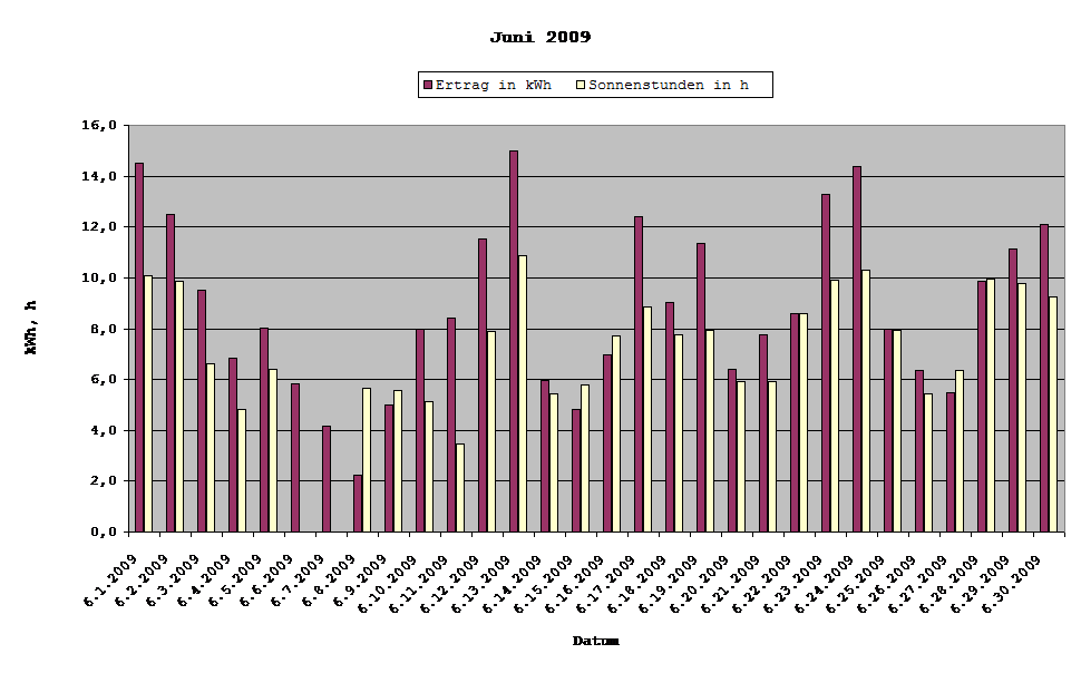 Grafik: Solarerträge Juni 2009