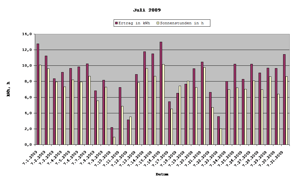 Grafik: Solarerträge Juli 2009