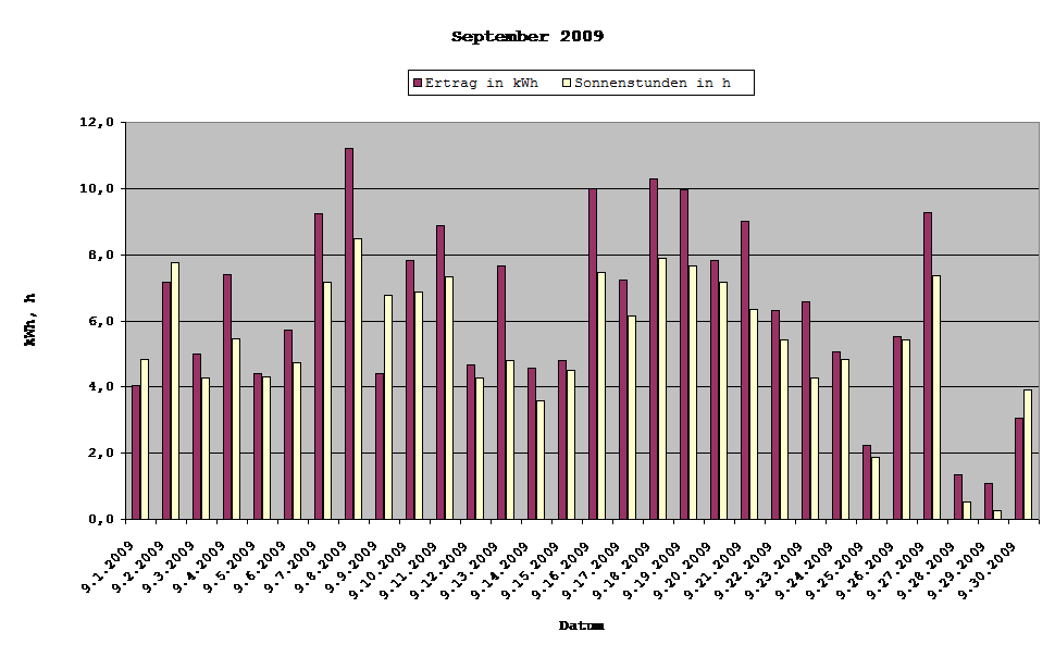 Grafik: Solarerträge September 2009
