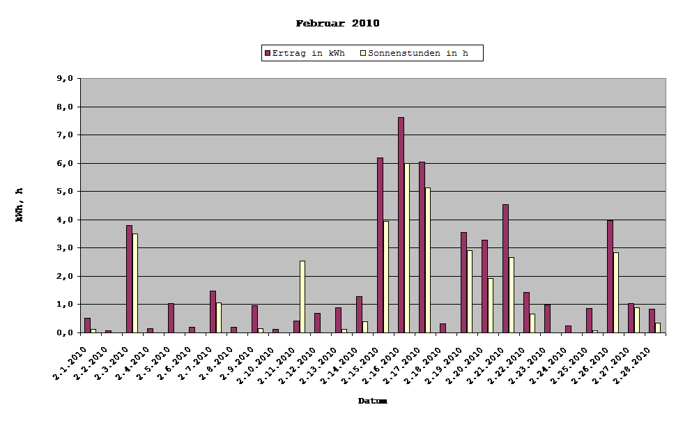 Grafik: Solarerträge Februar 2010
