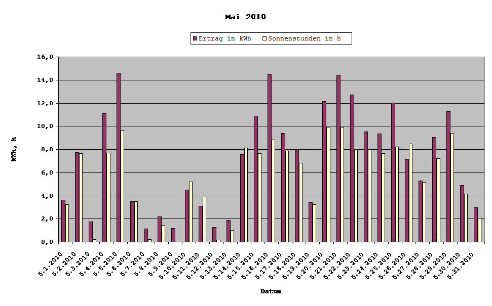 Grafik: Solarerträge Mai 2010