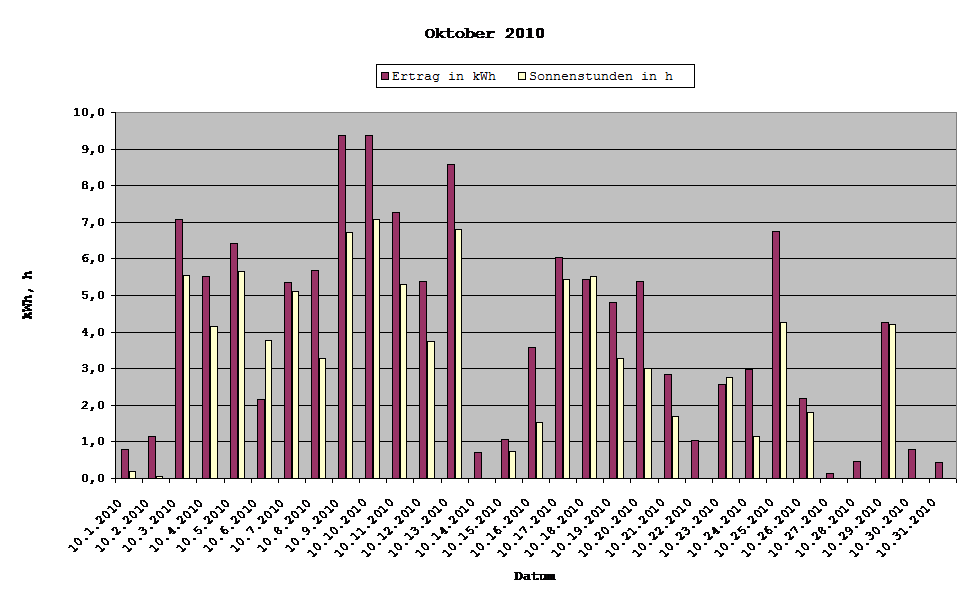 Grafik: Solarerträge Oktober 2010