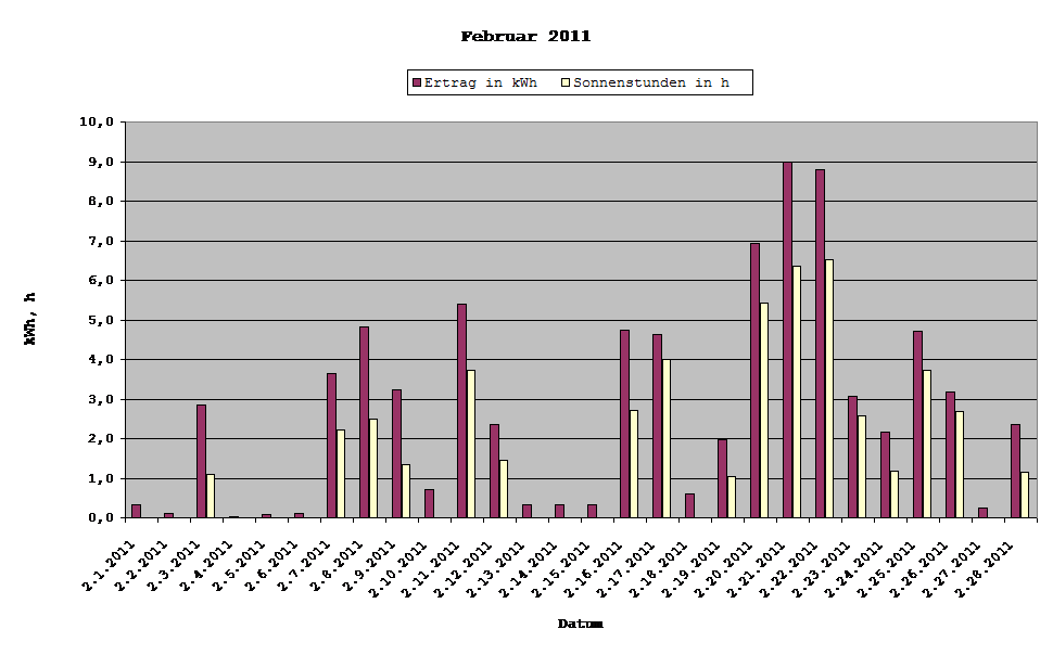 Grafik: Solarerträge Februar 2011