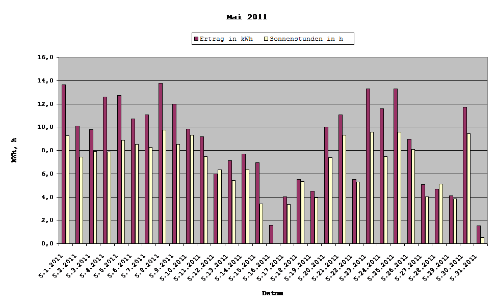 Grafik: Solarerträge Mai 2011