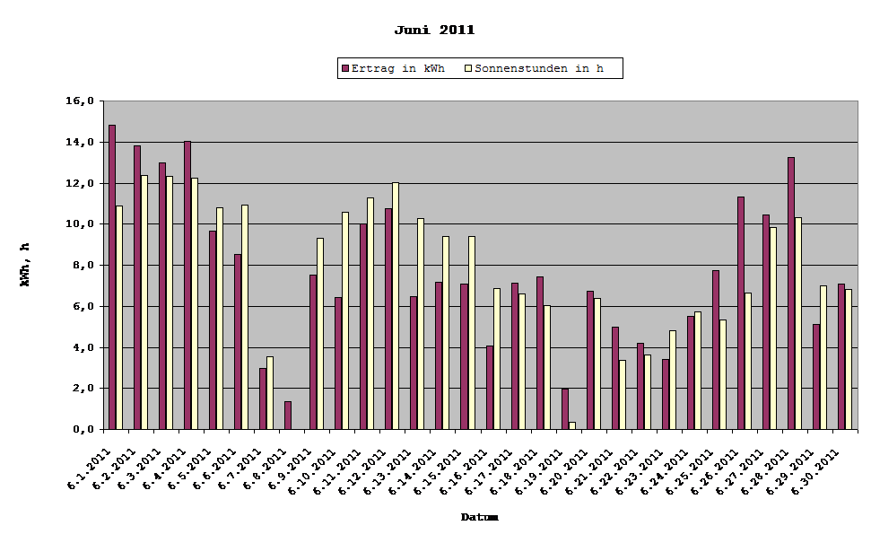 Grafik: Solarerträge Juni 2011