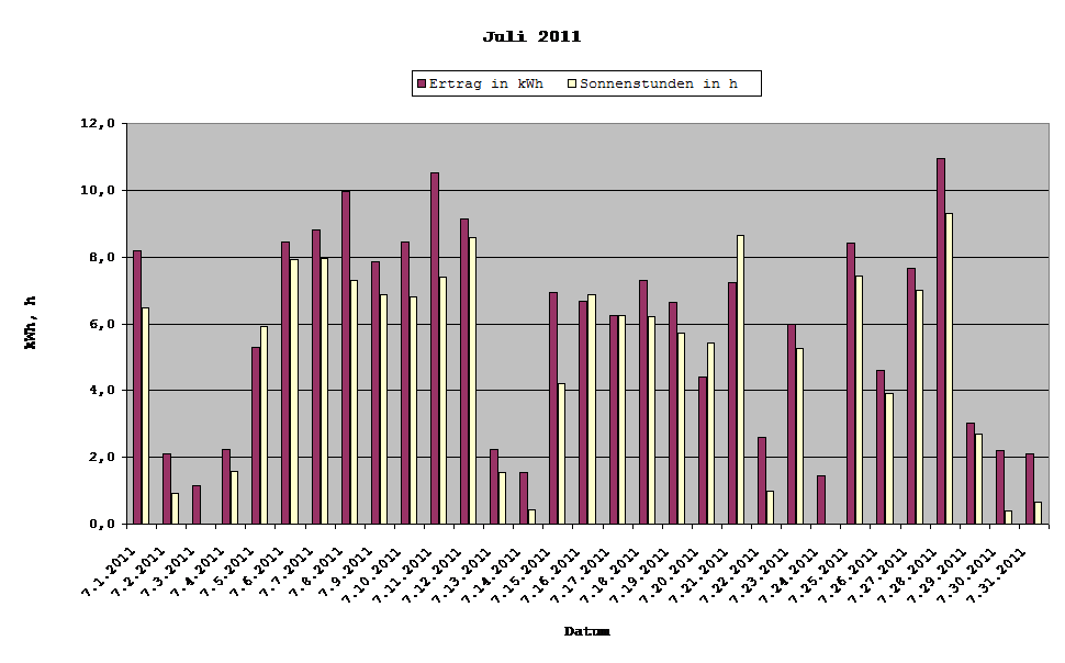 Grafik: Solarerträge Juli 2011