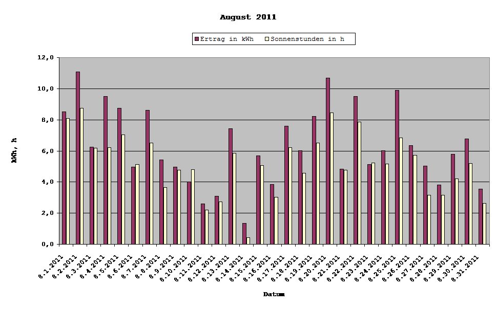 Grafik: Solarerträge August 2011