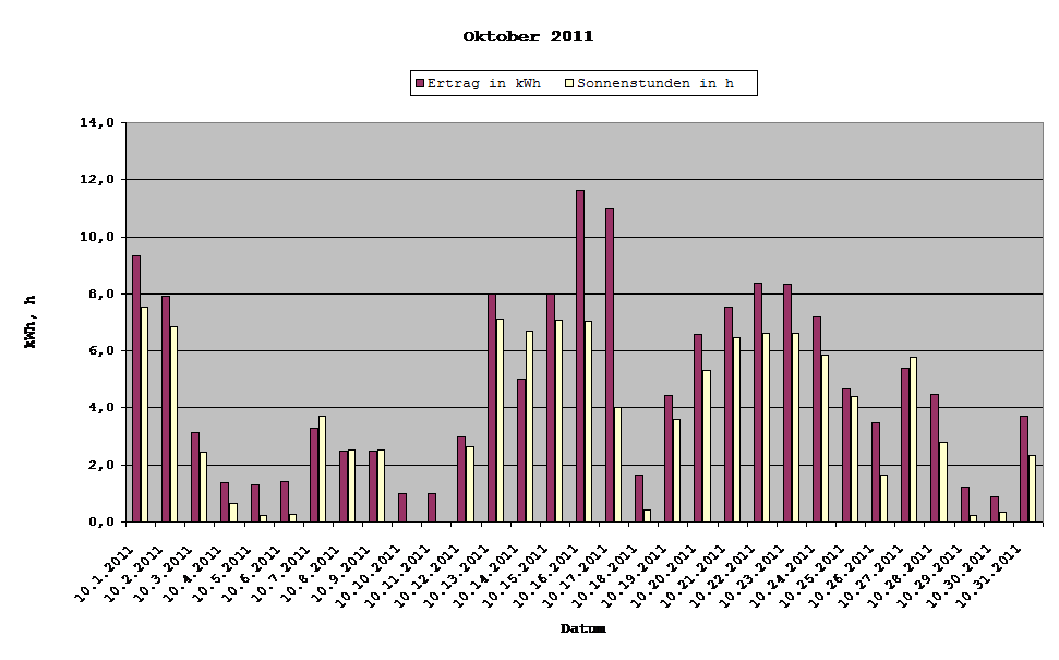 Grafik: Solarerträge Oktober 2011
