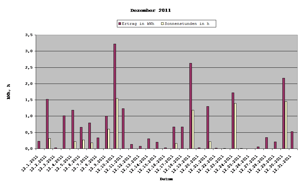 Grafik: Solarerträge Dezember 2011