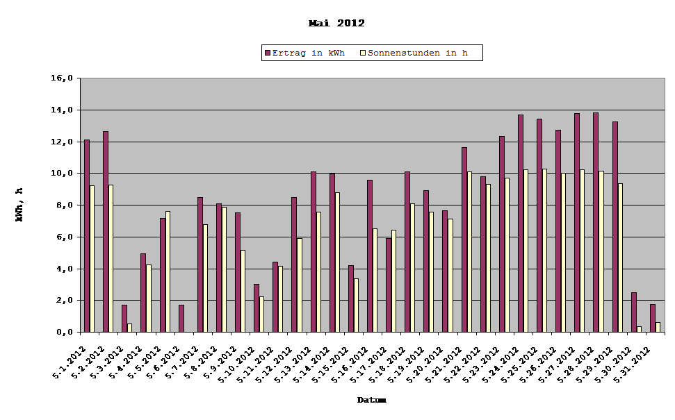 Grafik: Solarerträge Mai 2012