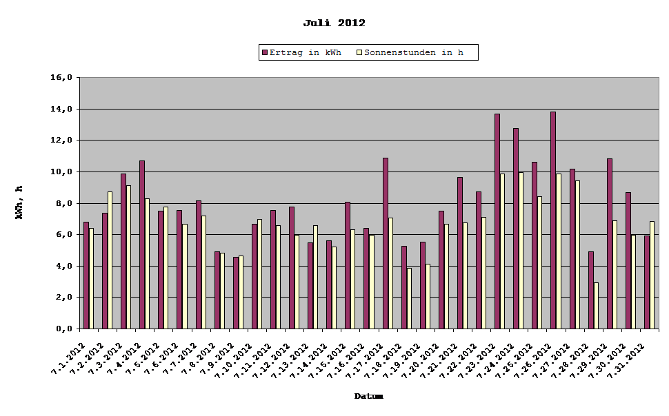 Grafik: Solarerträge Juli 2012