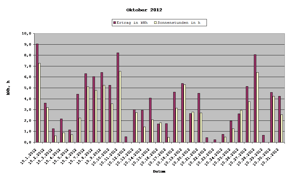 Grafik: Solarerträge Oktober 2012