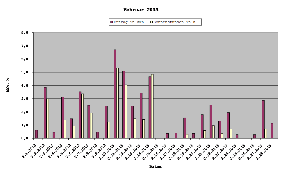 Grafik: Solarerträge Februar 2013