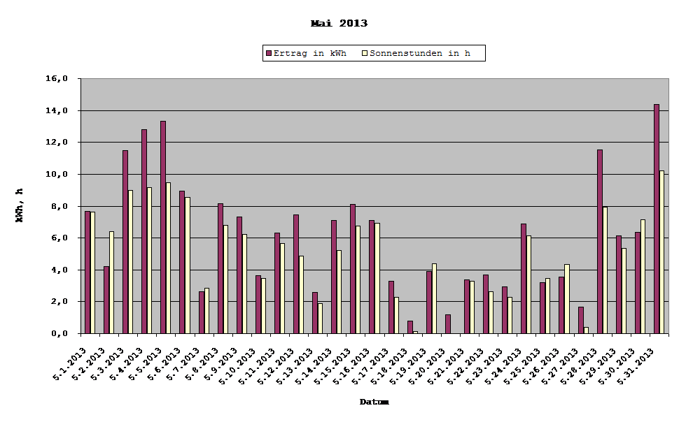 Grafik: Solarerträge Mai 2015