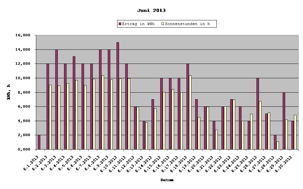 Grafik: Solarerträge Juni 2013
