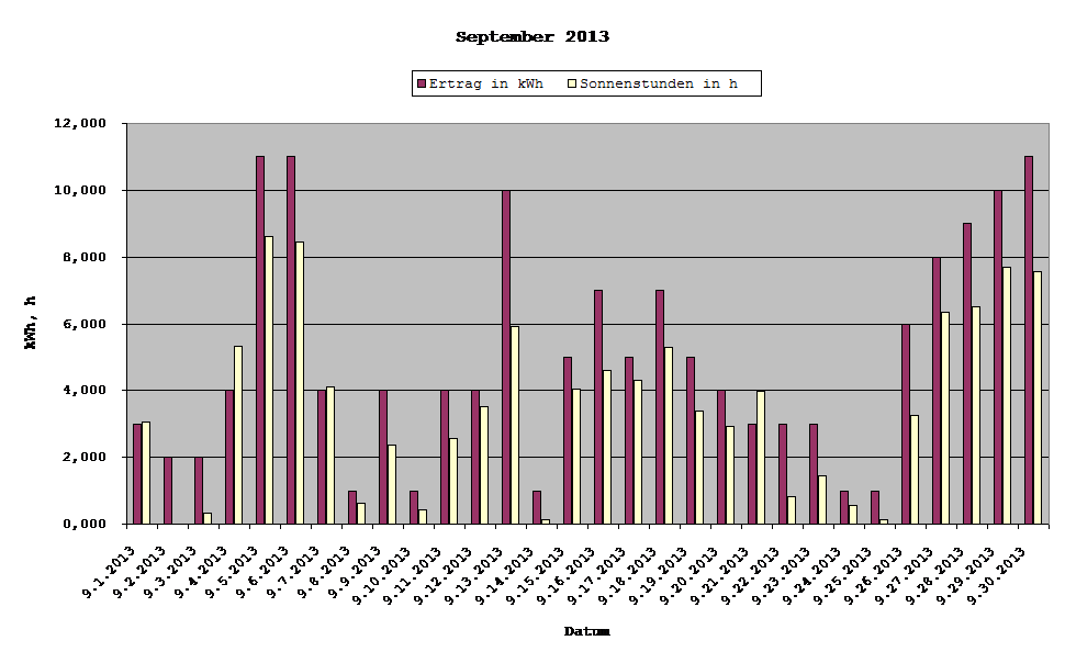 Grafik: Solarerträge September 2013
