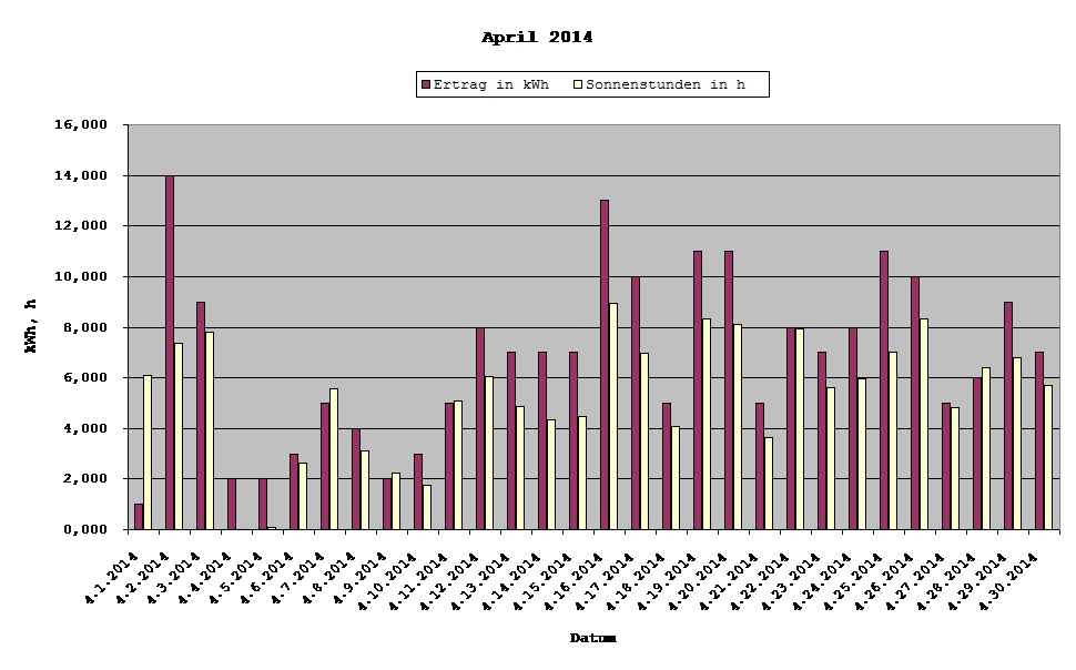 Grafik: Solarerträge April 2014