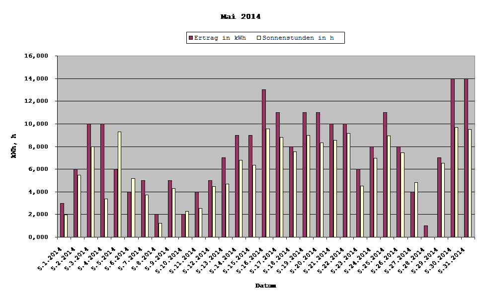 Grafik: Solarerträge Mai 2014