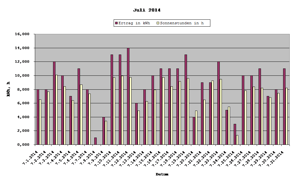 Grafik: Solarerträge Juli 2014