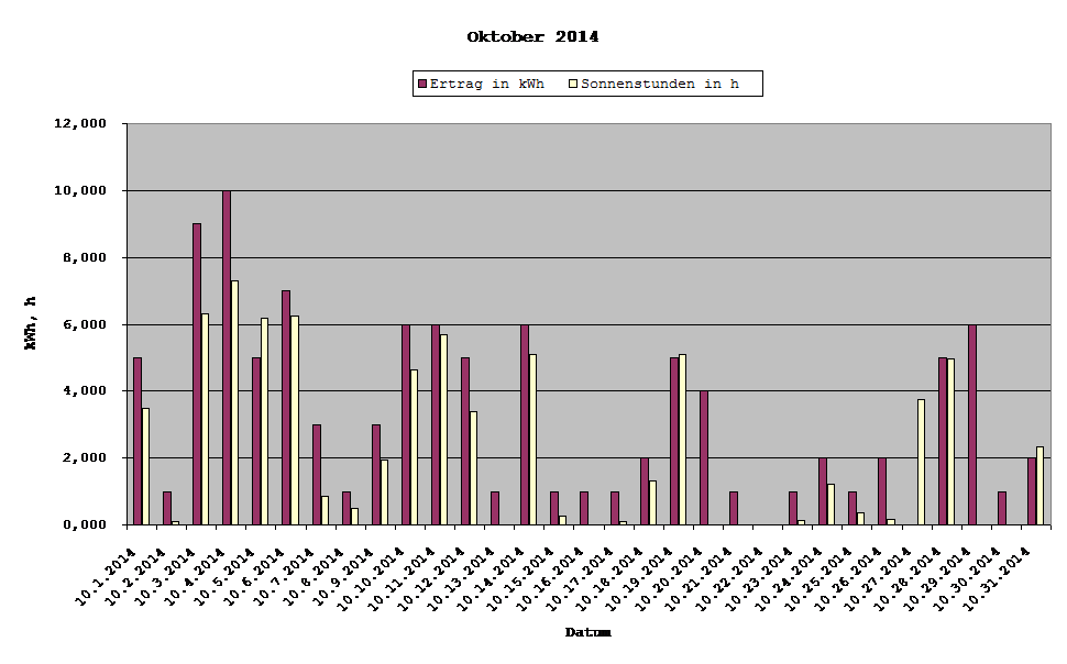Grafik: Solarerträge Oktober 2014