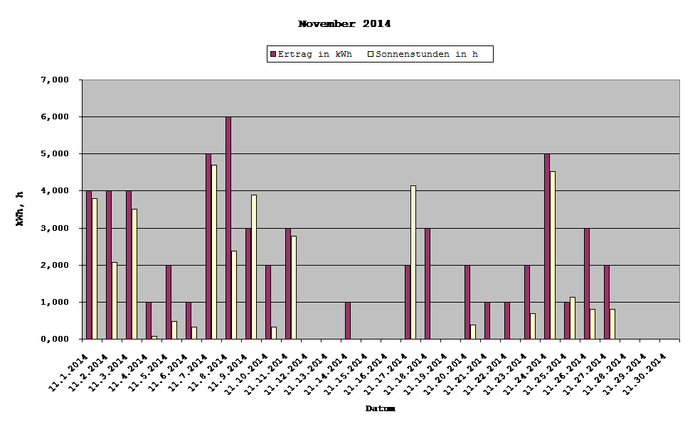 Grafik: Solarerträge November 2014