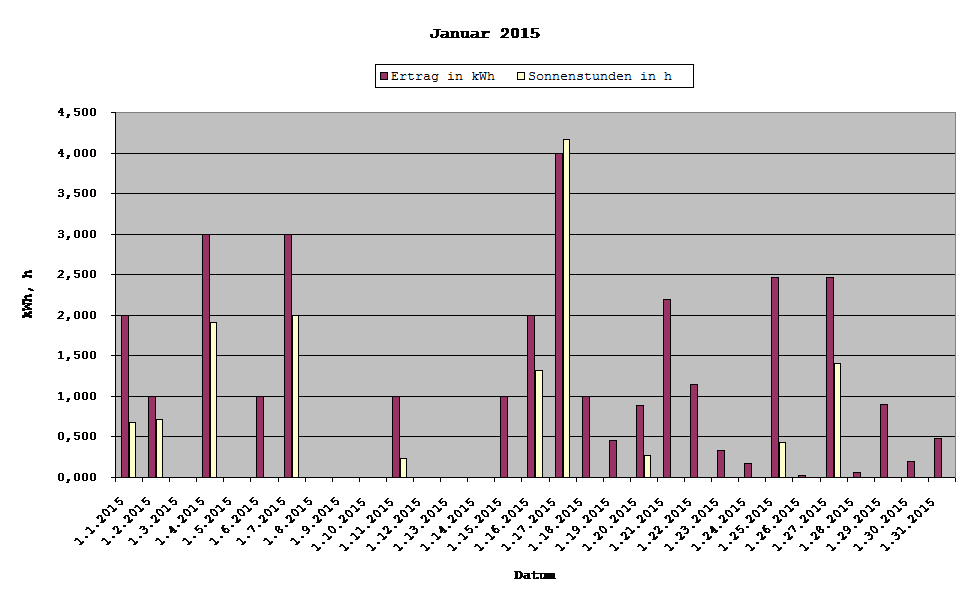 Grafik: Solarerträge Januar 2015
