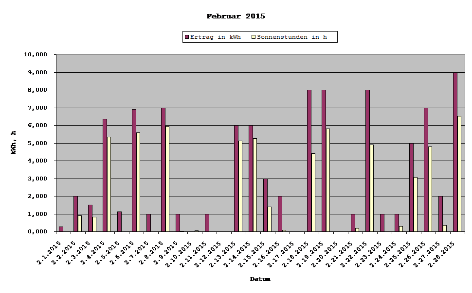 Grafik: Solarerträge Februar 2015
