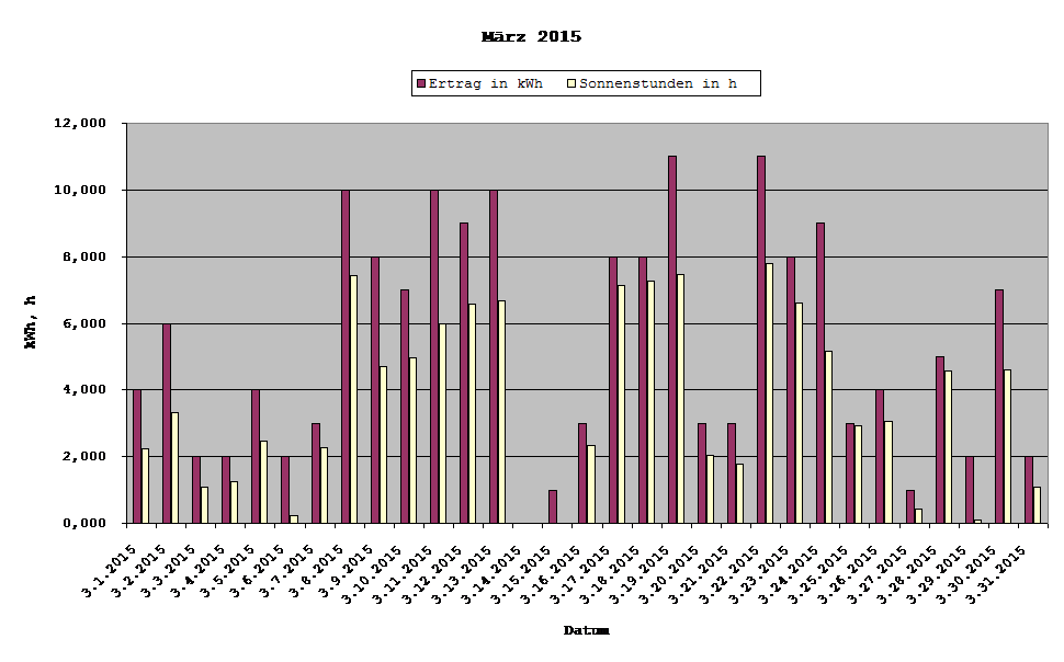 Grafik: Solarerträge März 2015
