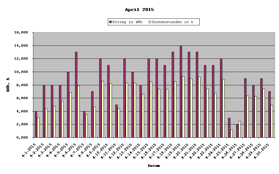 Grafik: Solarerträge April 2015