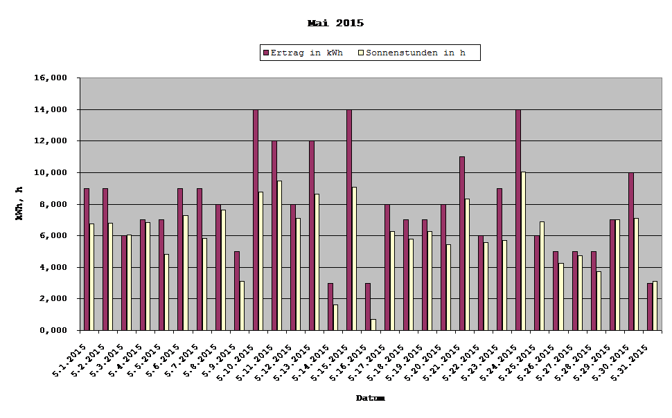 Grafik: Solarerträge Mai 2015