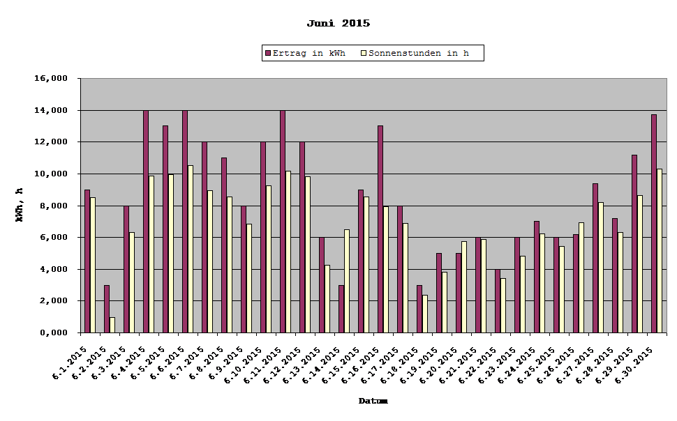 Grafik: Solarerträge Juni 2015