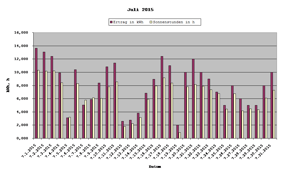 Grafik: Solarerträge Juli 2015