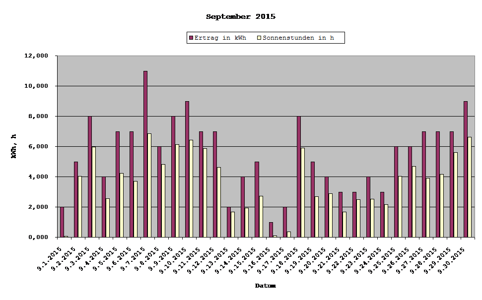 Grafik: Solarerträge September 2015