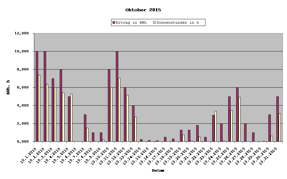 Grafik: Solarerträge Oktober 2015