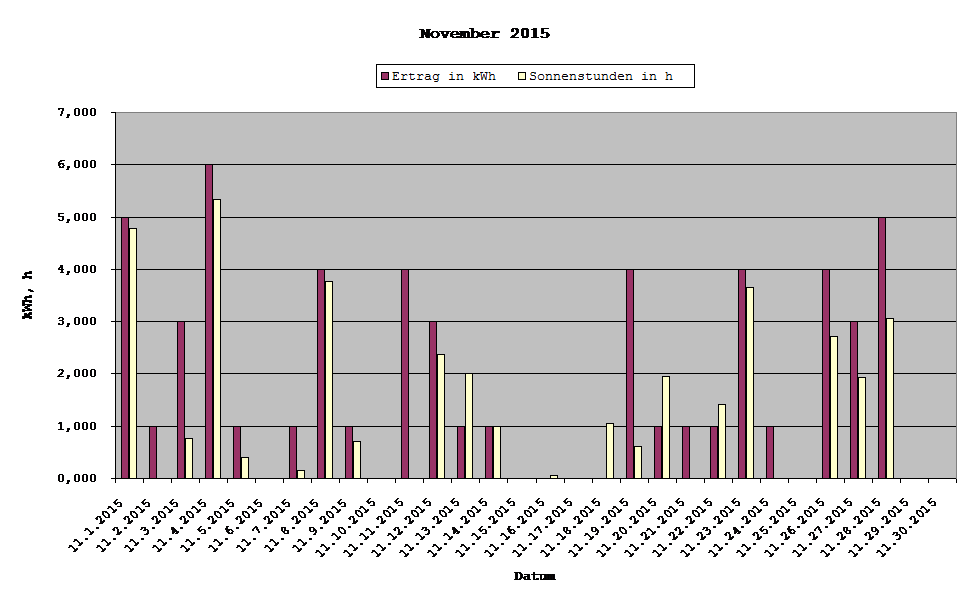 Grafik: Solarerträge November 2015