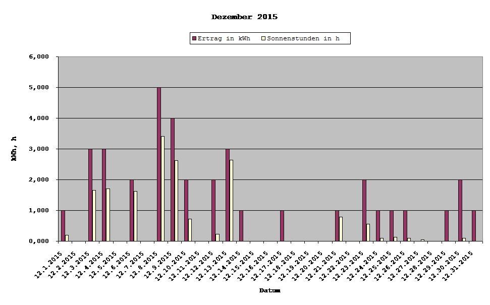 Grafik: Solarerträge Dezember 2015