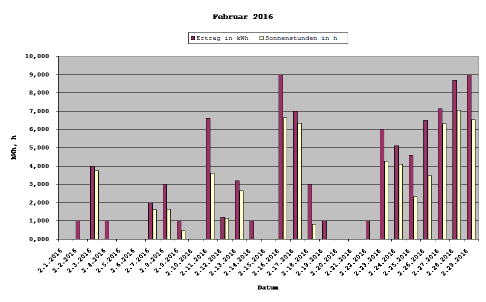 Grafik: Solarerträge Februar 2016