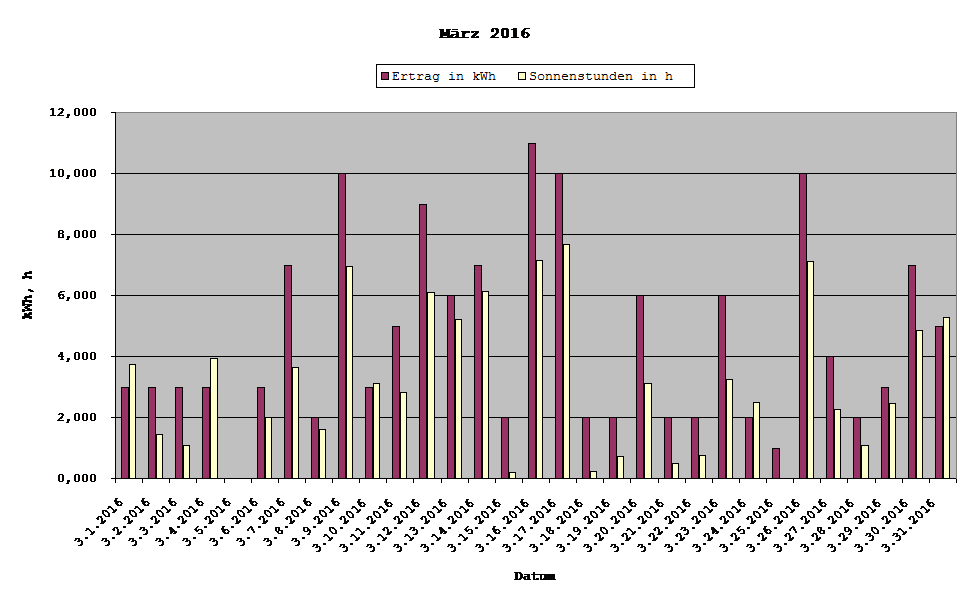 Grafik: Solarerträge März 2016