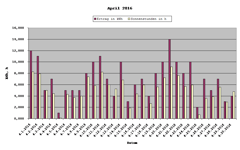 Grafik: Solarerträge April 2016