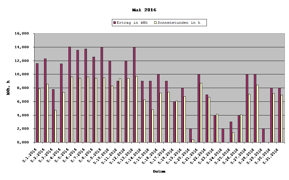 Grafik: Solarerträge Mai 2016