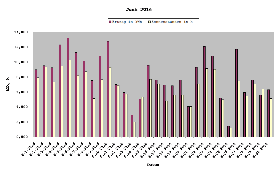 Grafik: Solarerträge Juni 2016