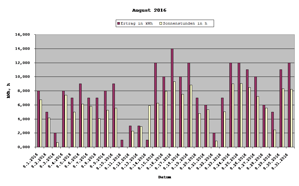 Grafik: Solarerträge August 2016