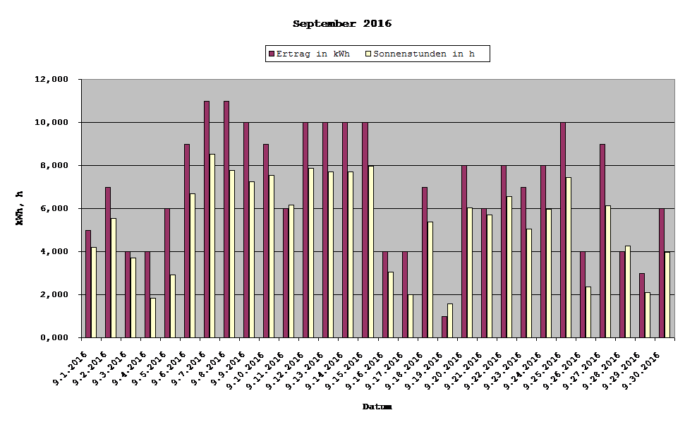 Grafik: Solarerträge September 2016