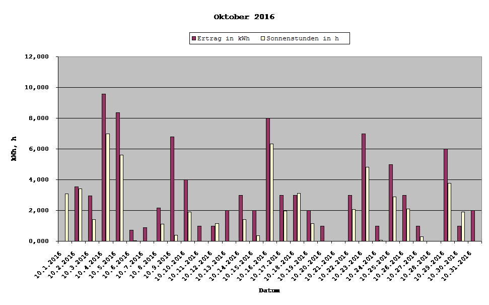 Grafik: Solarerträge Oktober 2016