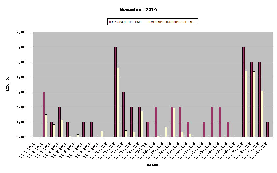 Grafik: Solarerträge November 2016